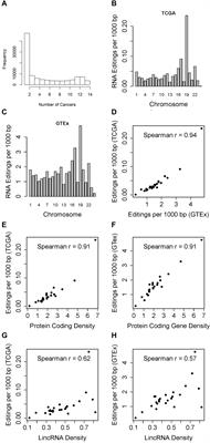 Genomic Positional Dissection of RNA Editomes in Tumor and Normal Samples